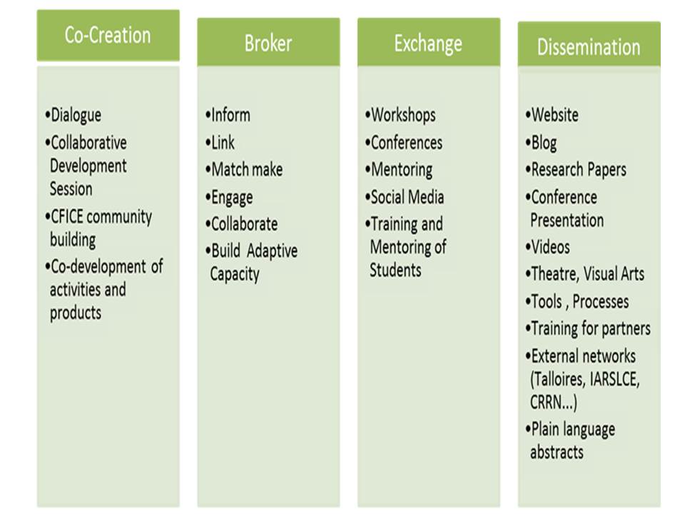 Co-Creation, Broker, Exchange and Dissemination examples